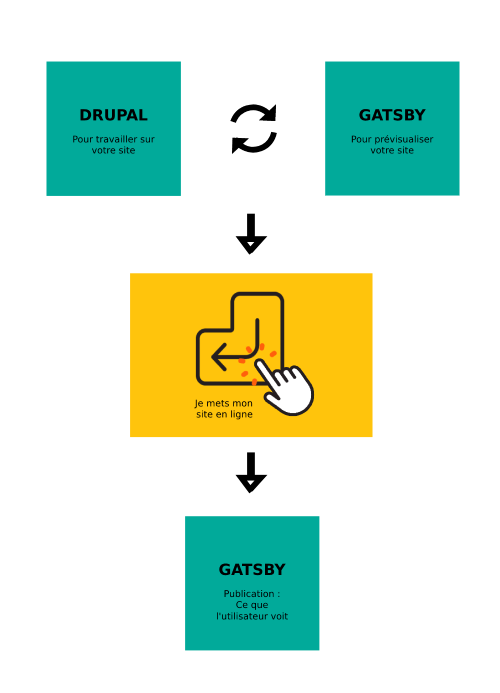 Schéma explicatif du fonctionnement Drupal - Gatsby