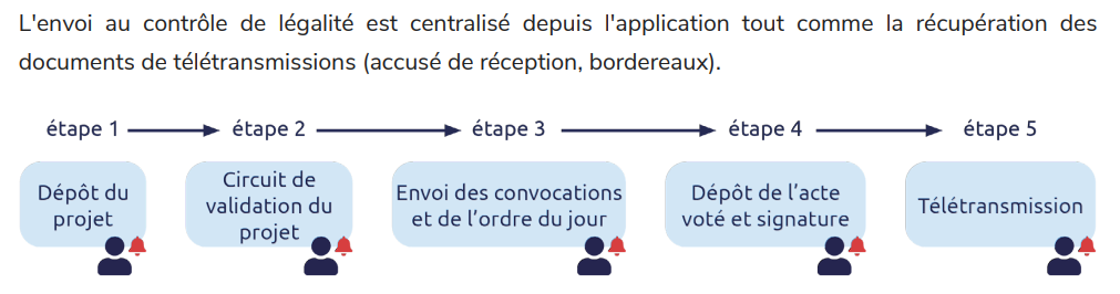 processus pour télétransmettre webactes - libriciel