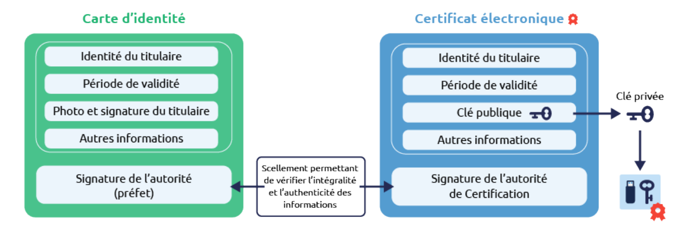 Différence entre carte d'identité et certificat numérique